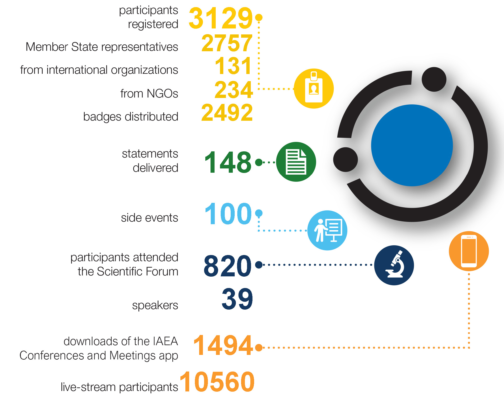 GC in numbers