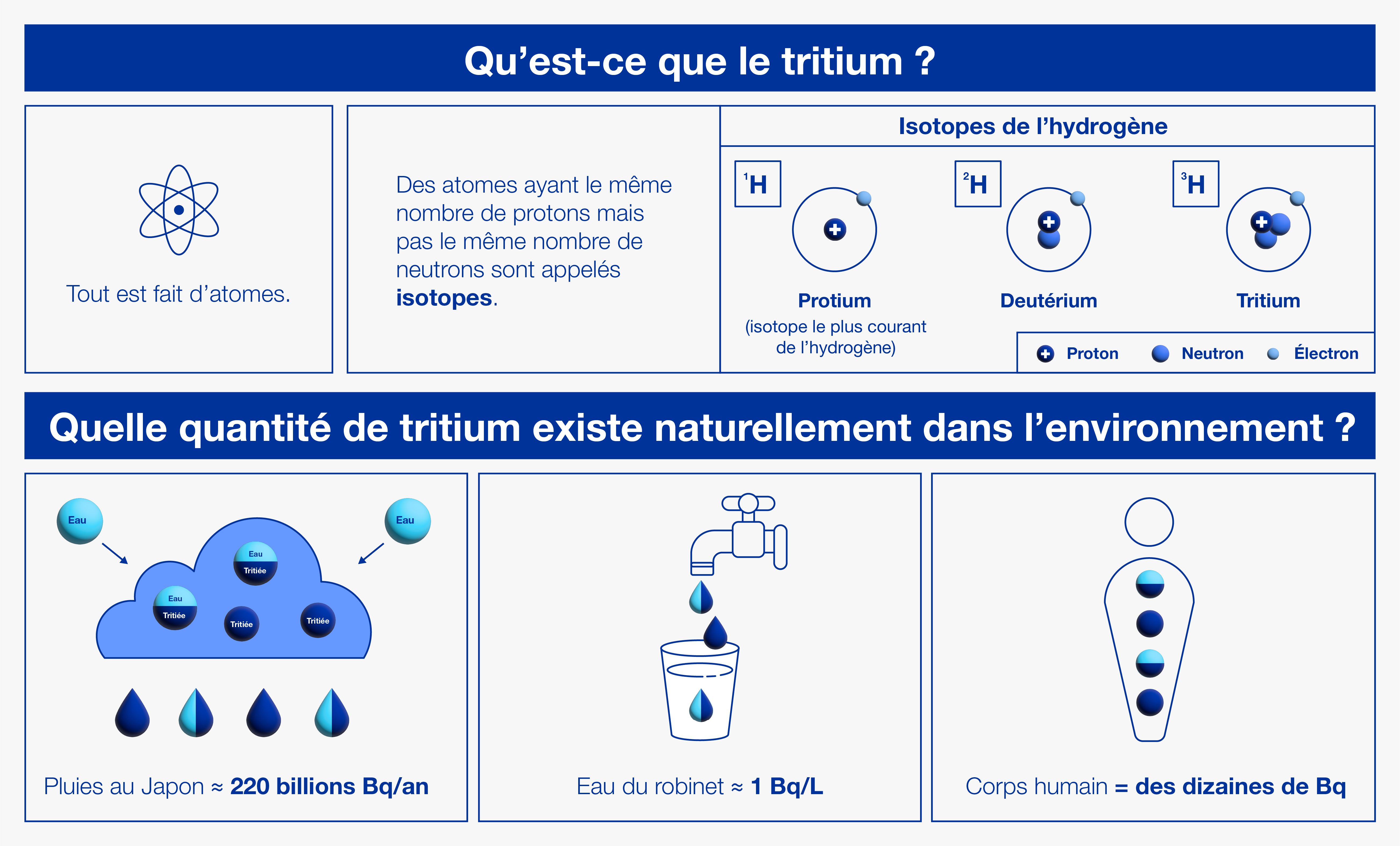 Qu’est-ce que le tritium ?