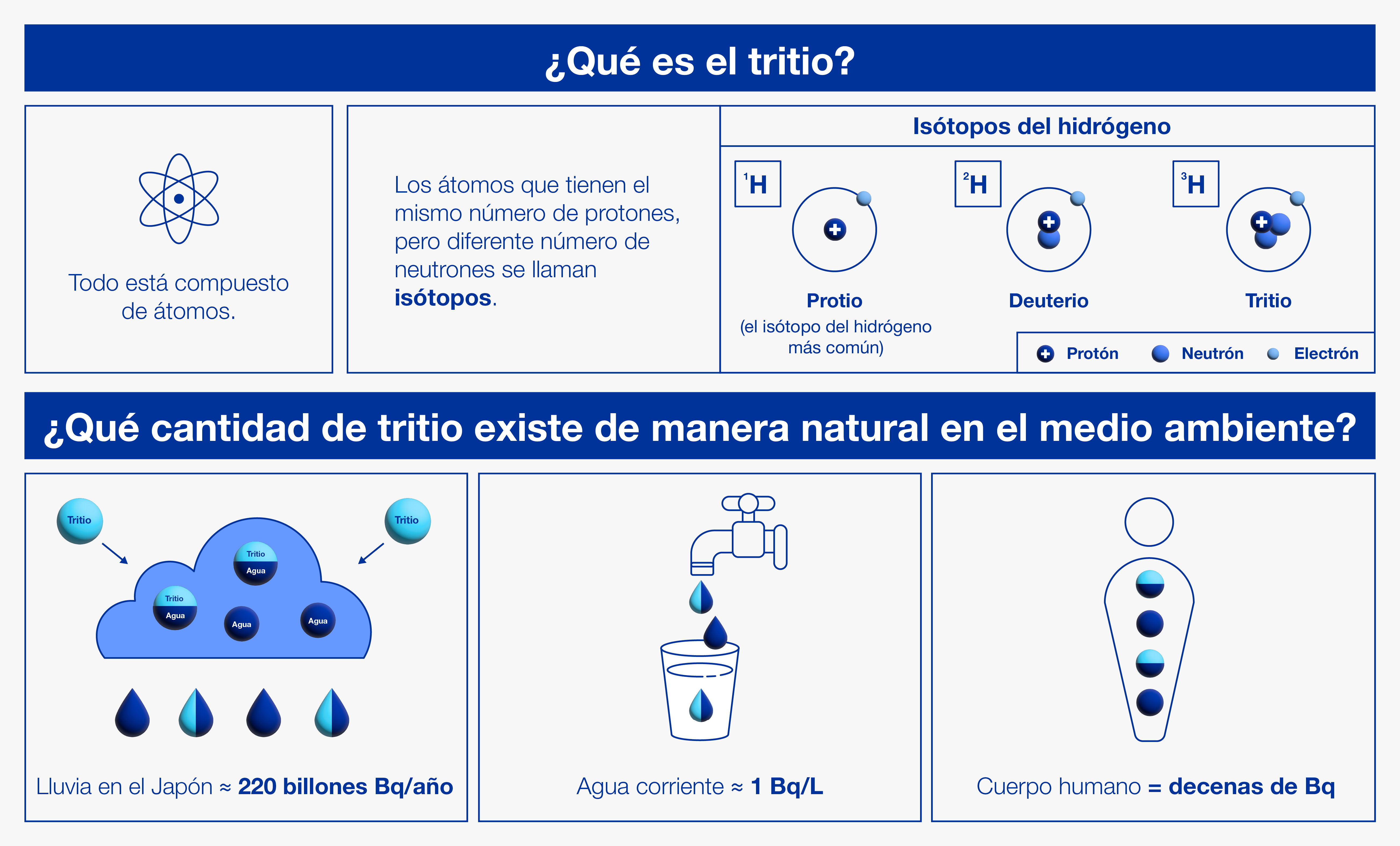 ?Qué es el tritio?