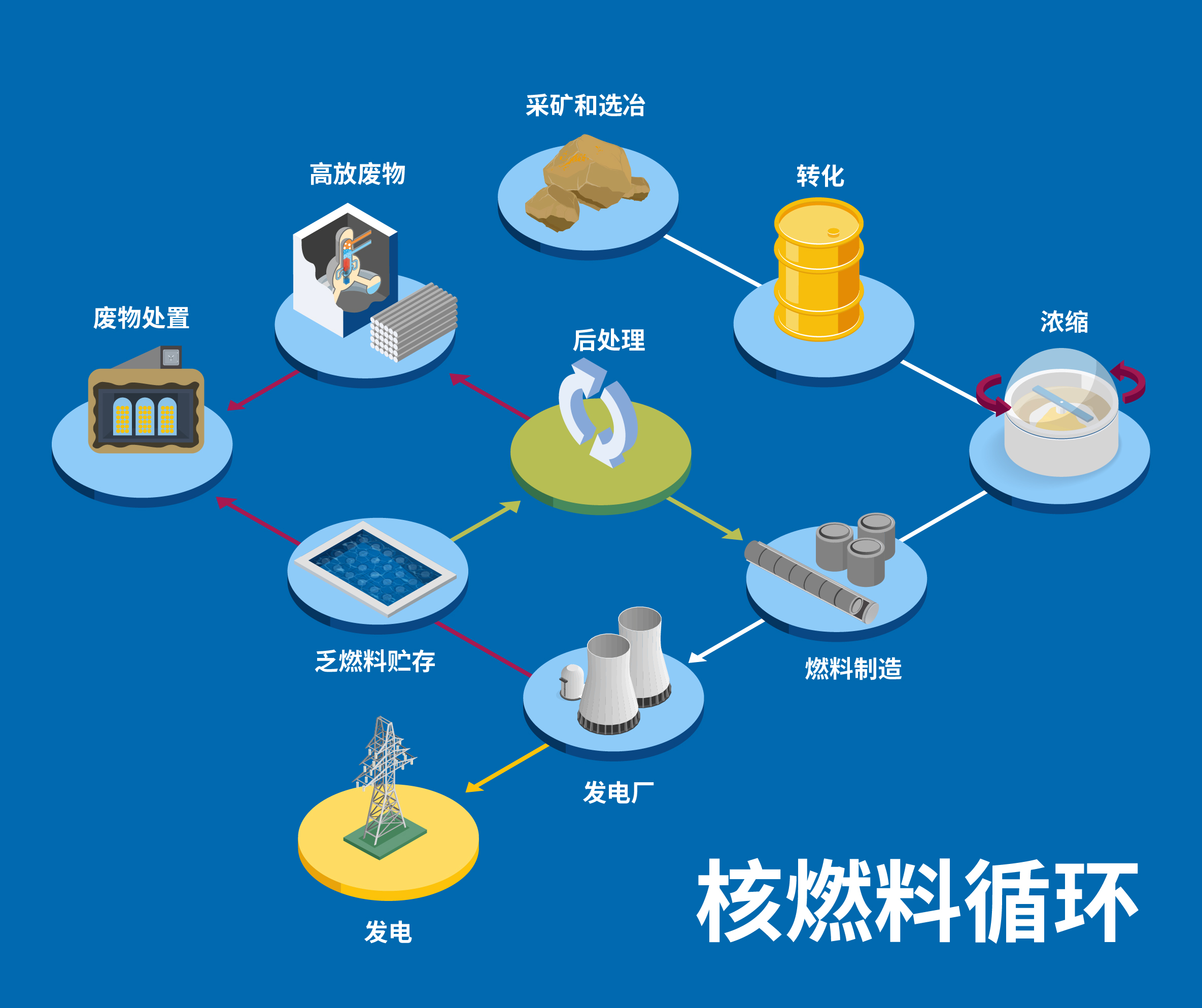 乏燃料也可以進(jìn)行后處理和再利用。 （圖片來(lái)源：A. Vargas/原子能機(jī)構(gòu)）
