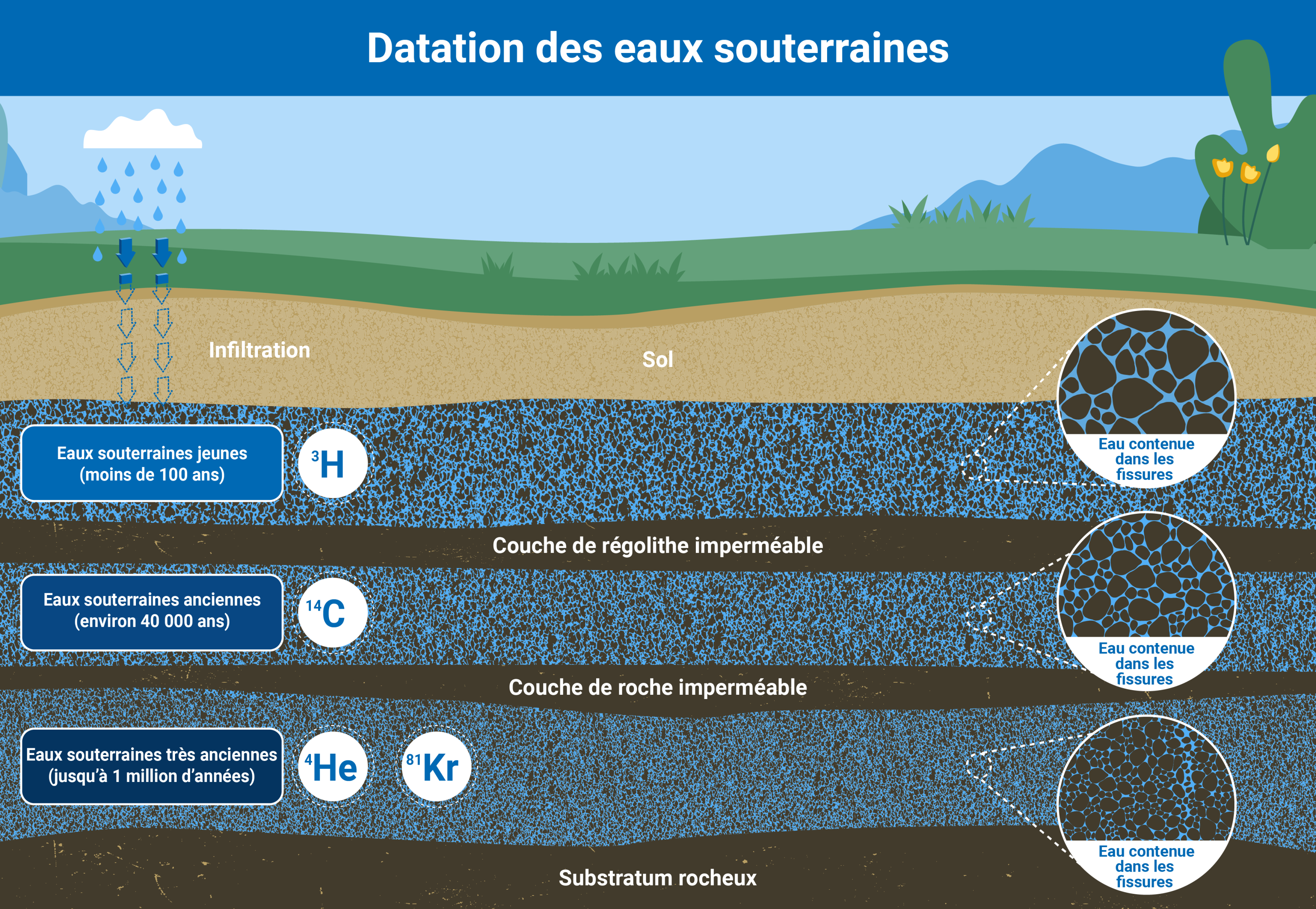 Datation des eaux souterraines - infographie