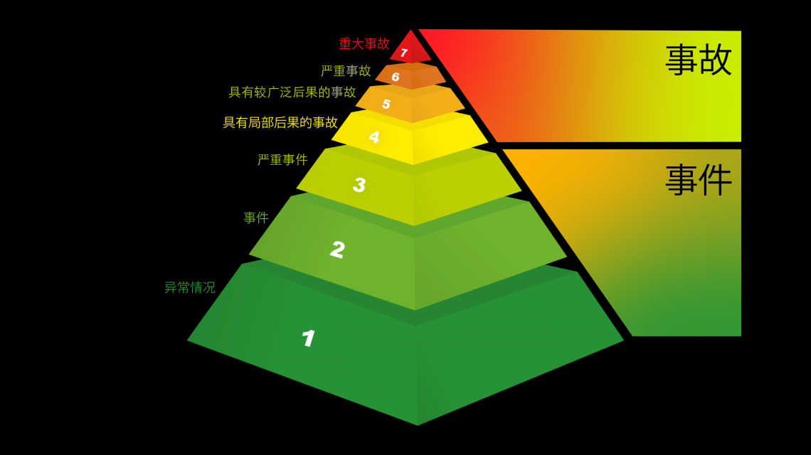 “國(guó)際核事件分級(jí)表”分級(jí)說(shuō)明 “國(guó)際核事件分級(jí)表”分級(jí)說(shuō)明