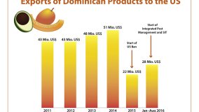 How a Nuclear Technique is Helping the Dominican Republic Win the War Against the Mediterranean Fruit Fly