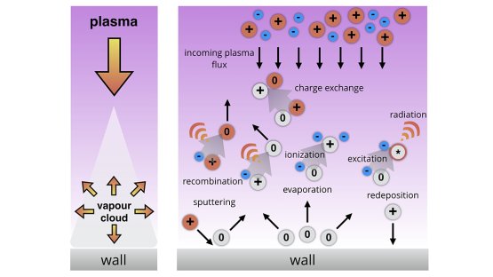 An illustration of the interactions between ions and neutrals in a plasma vapour shield.