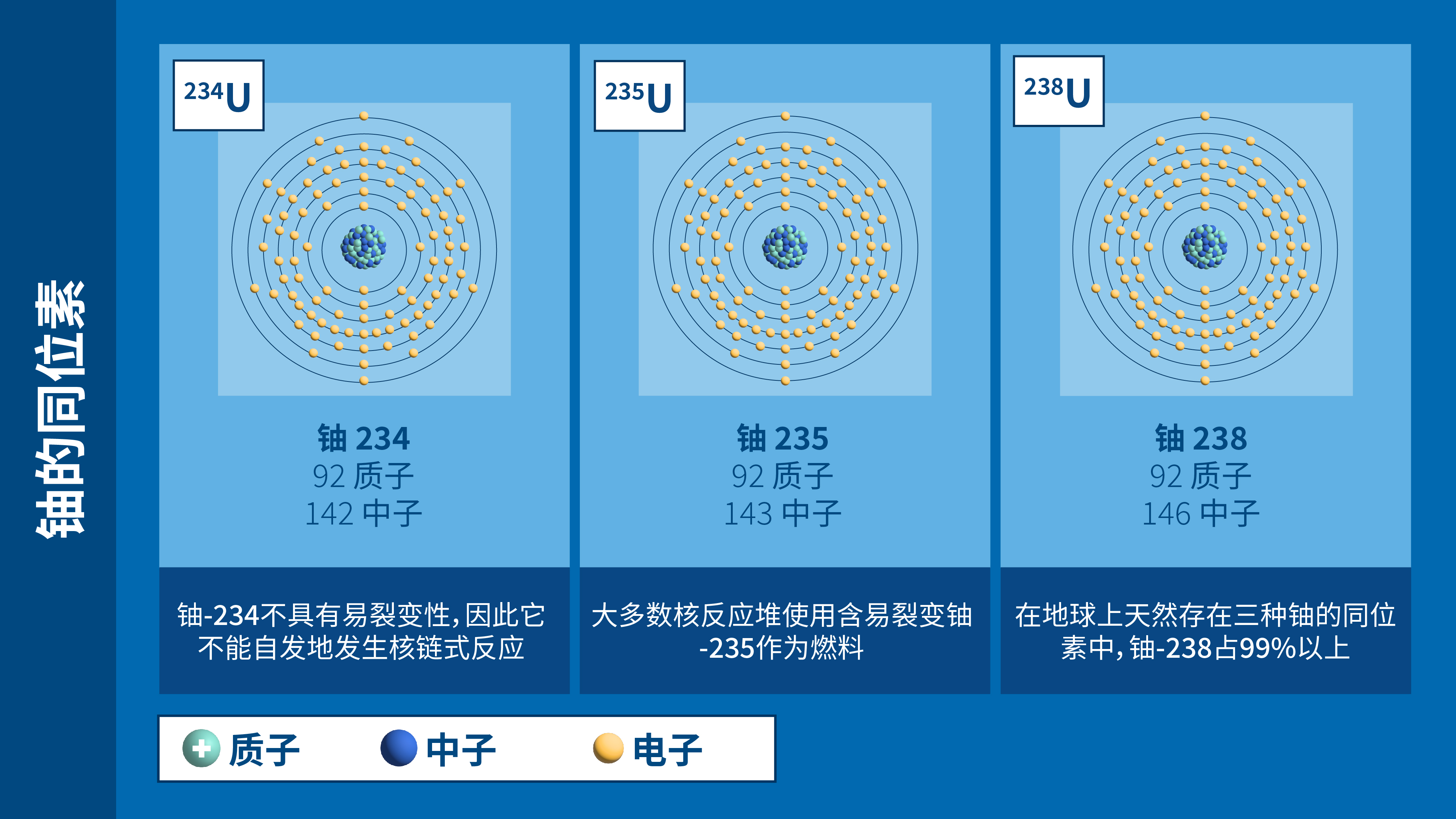 在地球上天然存在的三種鈾同位素中，鈾-238占99%以上 （圖片來(lái)源：A.Vargas/原子能機(jī)構(gòu)）