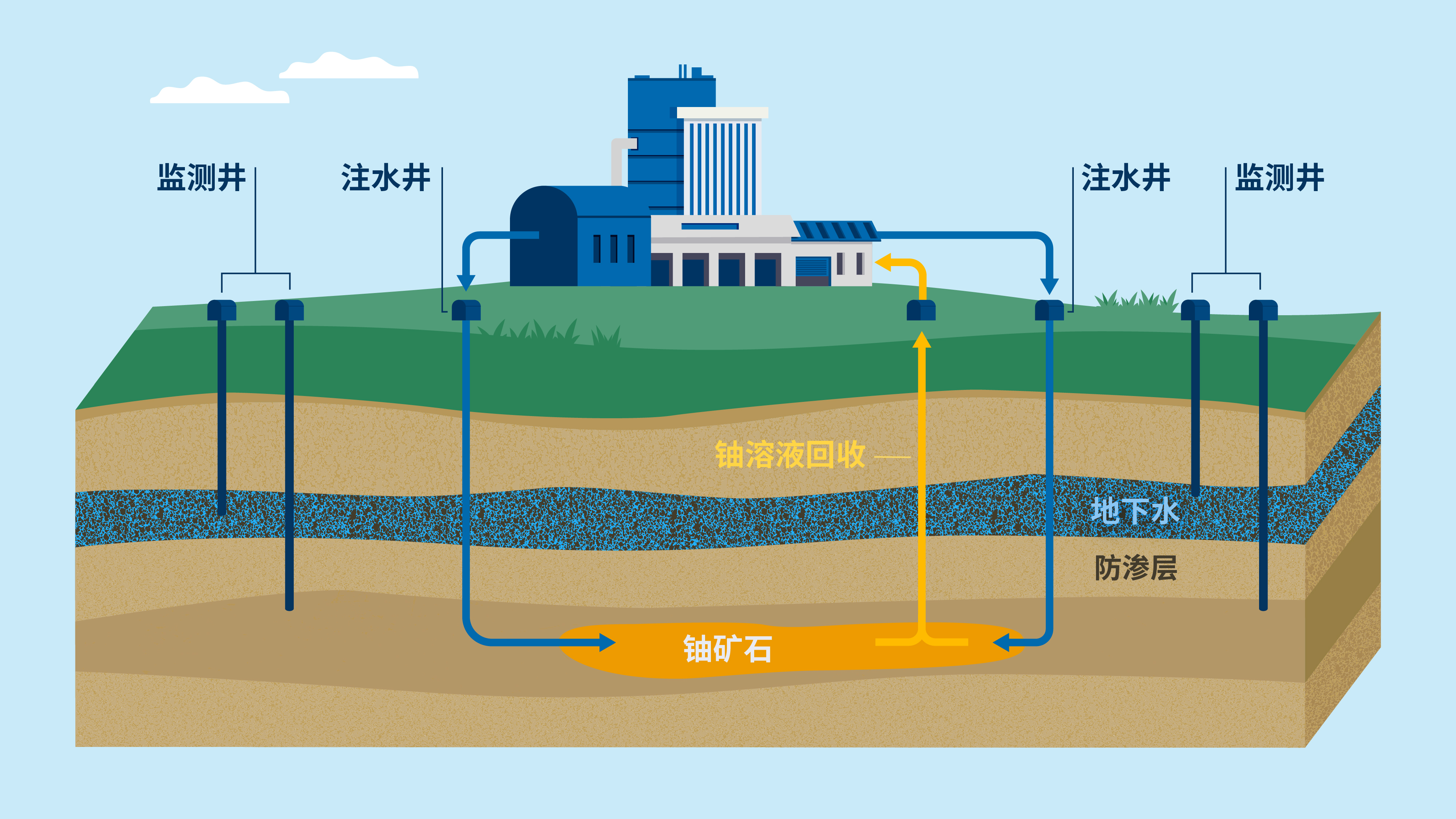 原地浸出（圖片來(lái)源：A.Vargas/原子能機(jī)構(gòu)）